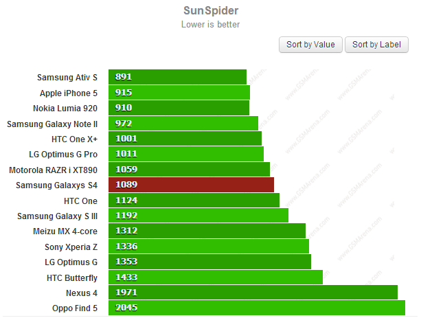 Samsung Galaxy S4 sunspider