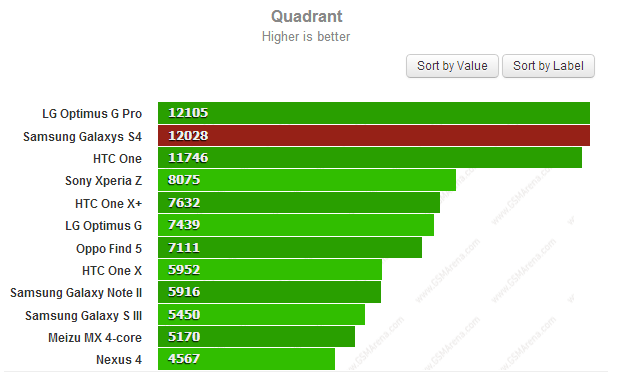 Samsung Galaxy S4 quadrant