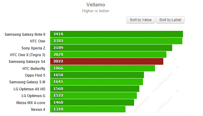 Samsung Galaxy S4 vellamo