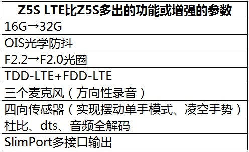 Z5S LTE