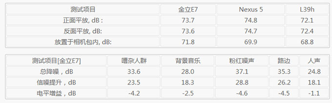 金立E7通话测试