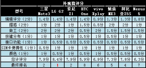 01外观篇评分