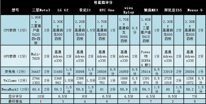 03性能篇评分