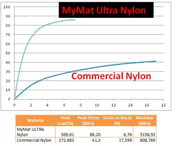 MyMat公司推出具有超强机械性能的尼龙3D打印线材