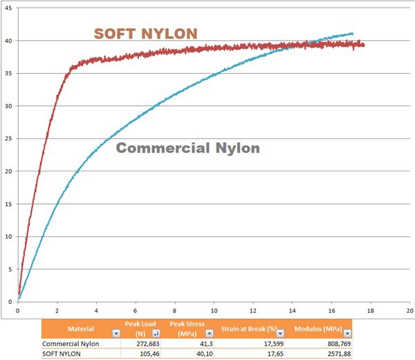 MyMat公司推出具有超强机械性能的尼龙3D打印线材