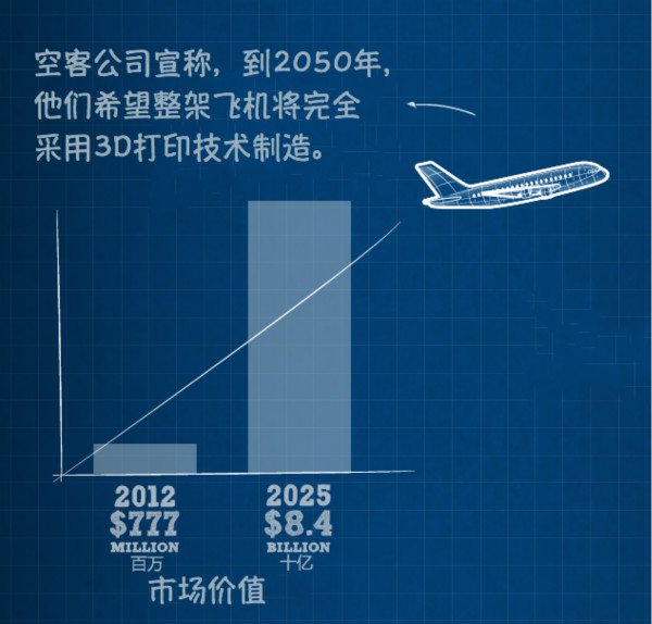 漫谈3D打印 漫谈3D打印
