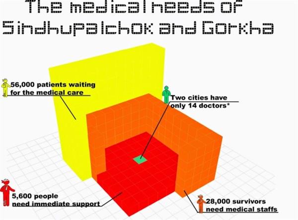 志愿者使用3D打印为尼泊尔地震筹集资金 志愿者使用3D打印为尼泊尔地震筹集资金