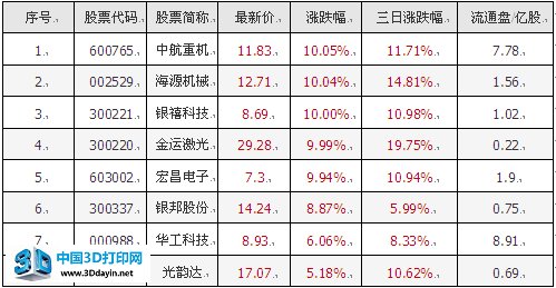 11亿资金扫货8股3D打印！ 