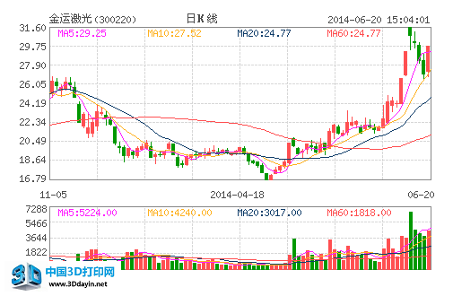 金运激光(300220)