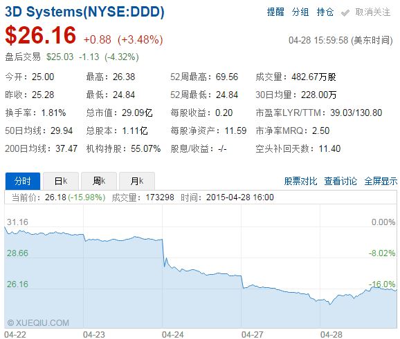 2015Q1盈利预警 婴儿期3D打印产业受挫 