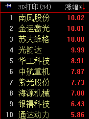 3D打印板块涨3.46% 光韵达等4股涨停