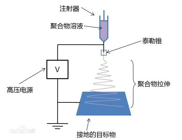静电纺丝 做3D打印衣服,是否可行? 静电纺丝 做3D打印衣服,是否可行?
