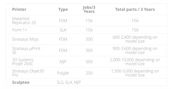 Sculpteo发布2015年研究数据:指导你买3D打印机和使用3D打印服务 Sculpteo发布2015年研究数据:指导你买3D打印机和使用3D打印服务