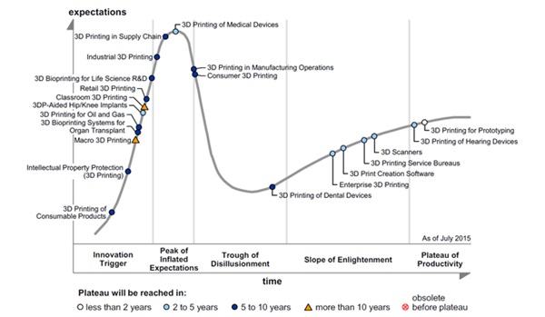 Gartner发布最新3D打印报告:医疗产业增长显著 生物产业将成主流 Gartner发布最新3D打印报告:医疗产业增长显著 生物产业将成主流