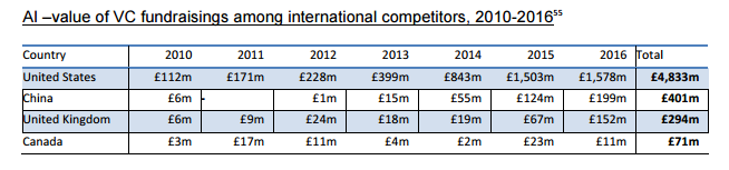 英国政府发布AI报告：2035年AI将为其带来8000亿美元丨雷报