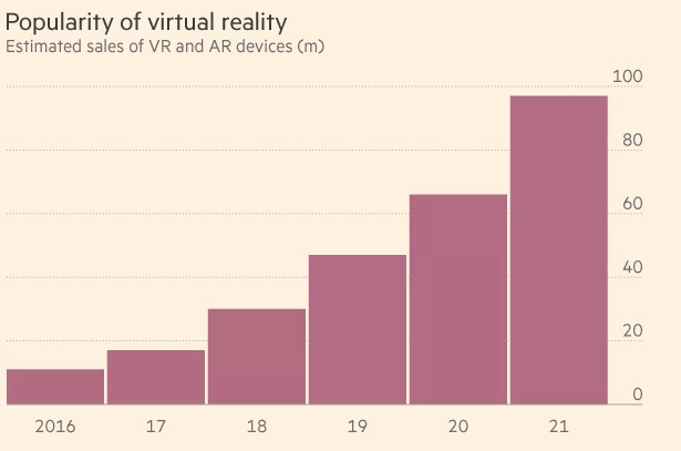 虚拟现实面临一个现实问题：产品太贵卖不动