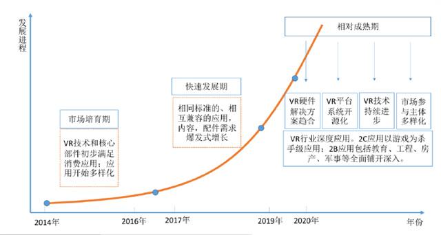 VR产业演进路线图