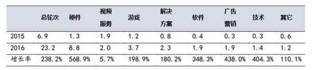 2015-2016年全球VR细分产业链环节的投融资规模情况对比表