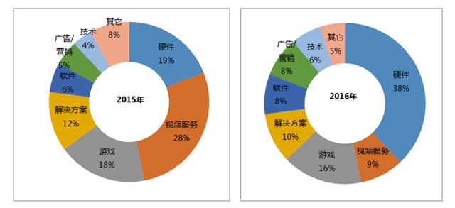 2015-2016年全球VR投融资规模结构图对比图