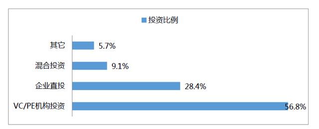 2016年国内VR项目融资类型结构图