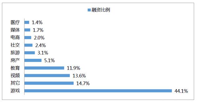 2016年国内VR应用各领域的融资结构图