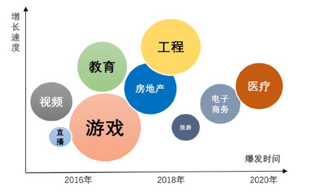 2017-2020年国内VR应用各领域发展预测图