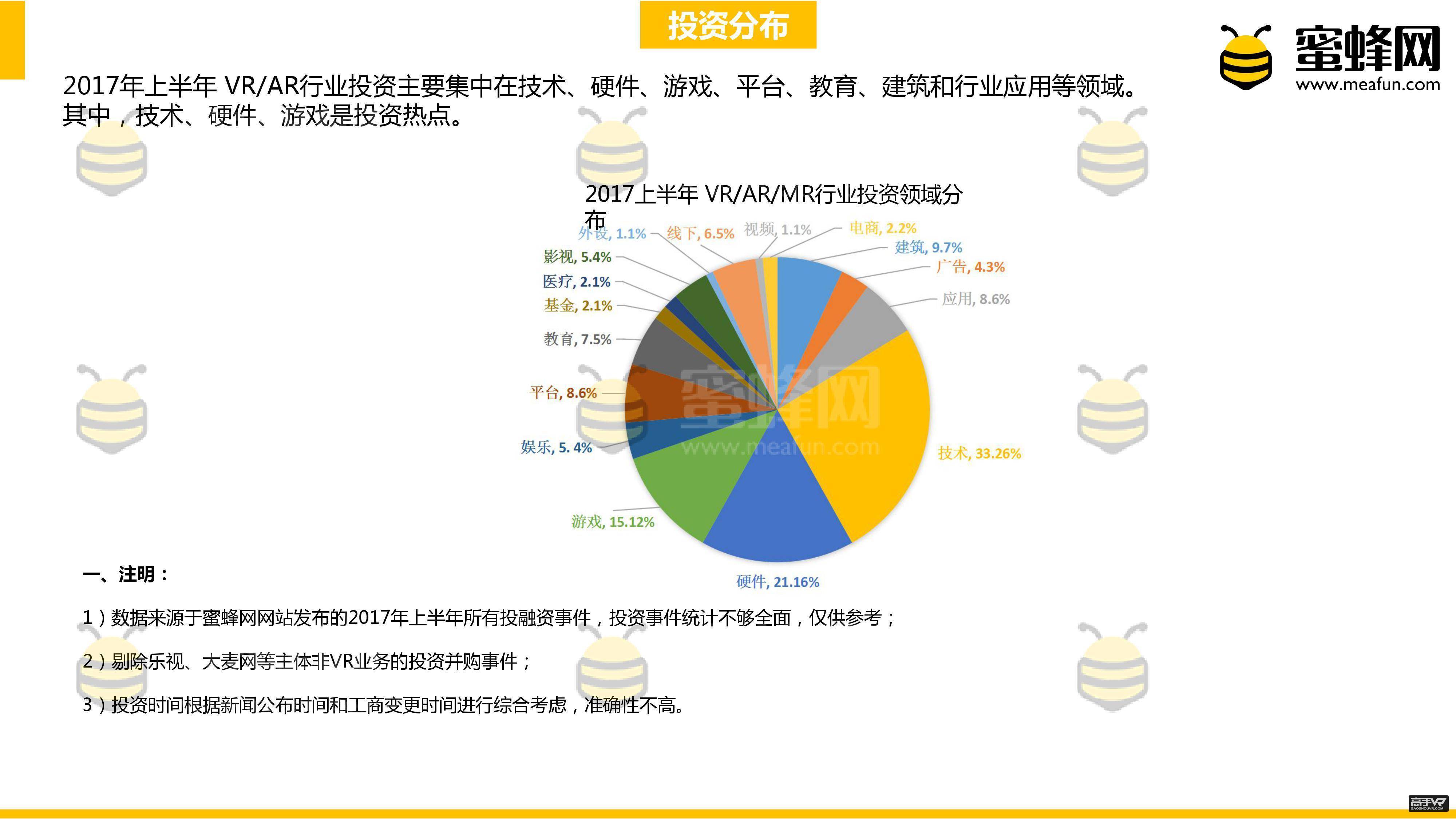 上半年全球VR/AR行业投资总额超过21.63亿美元