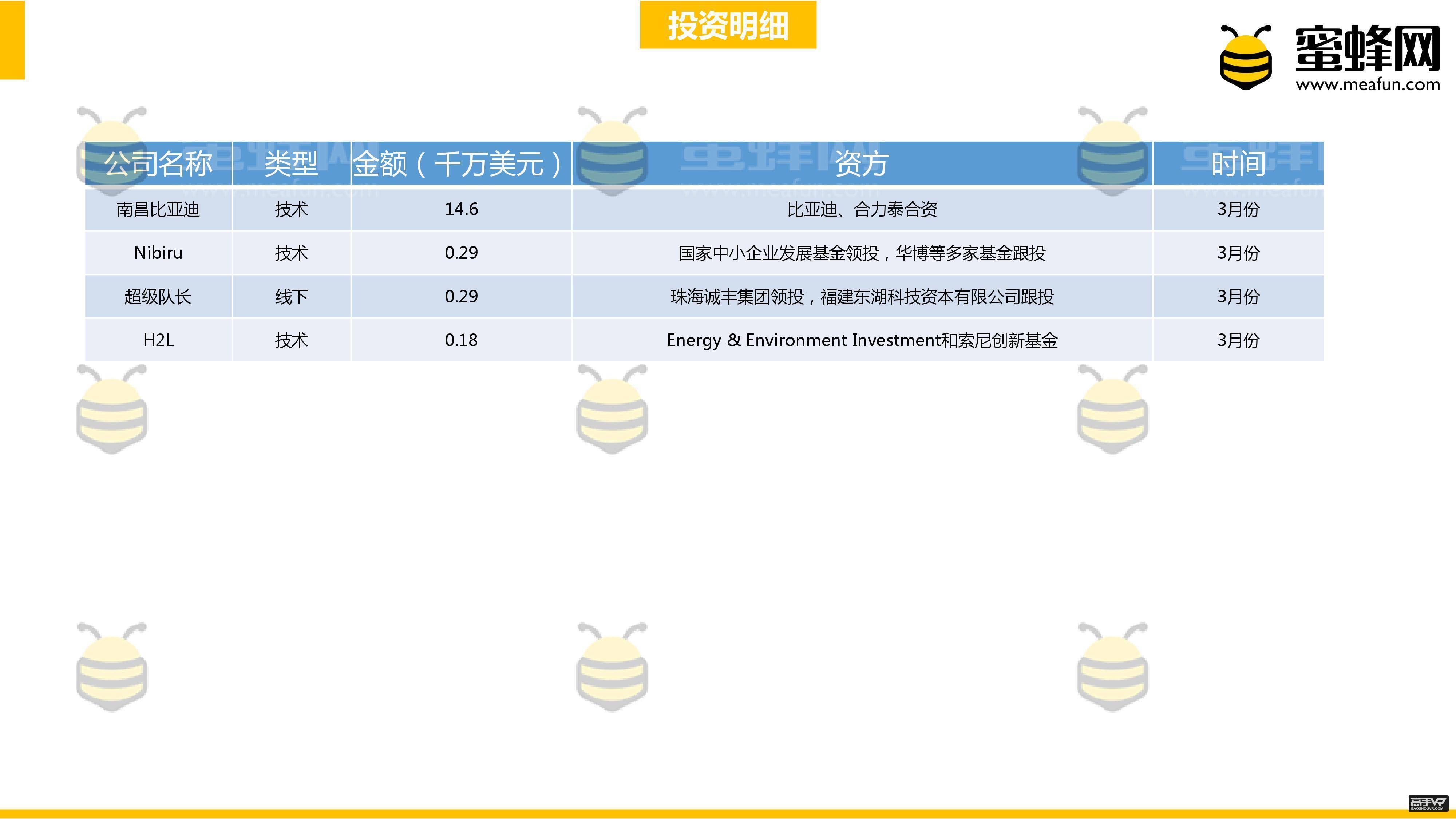 上半年全球VR/AR行业投资总额超过21.63亿美元