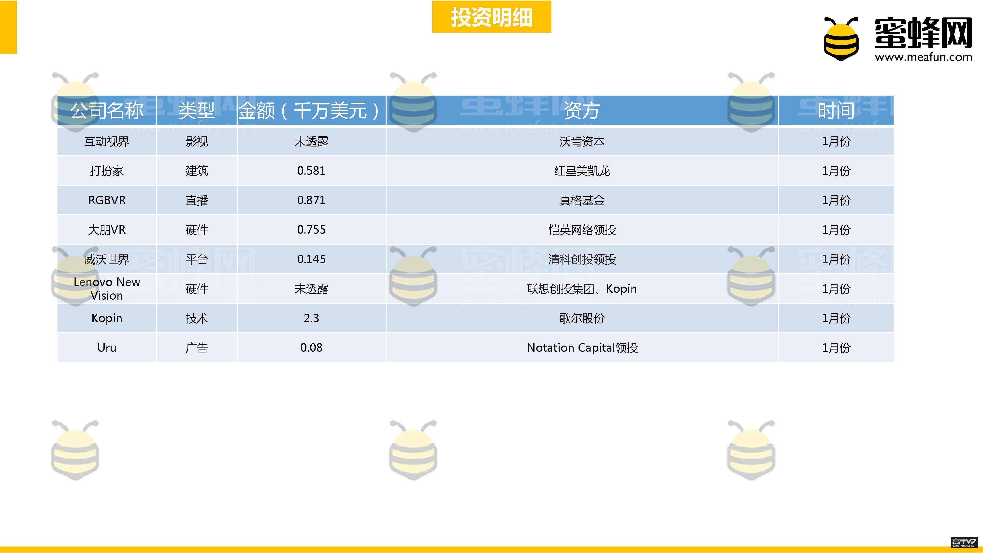 上半年全球VR/AR行业投资总额超过21.63亿美元