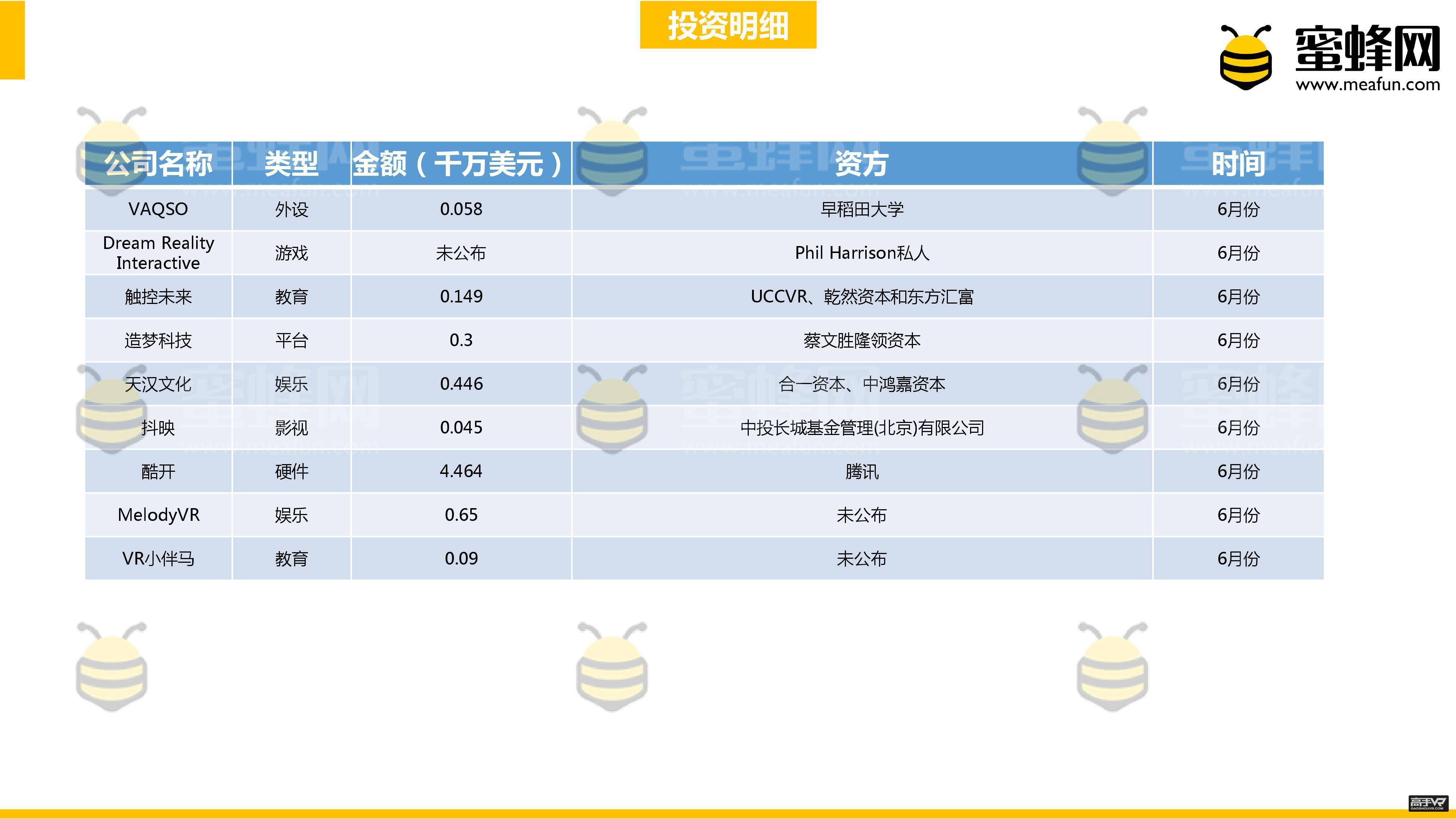 上半年全球VR/AR行业投资总额超过21.63亿美元