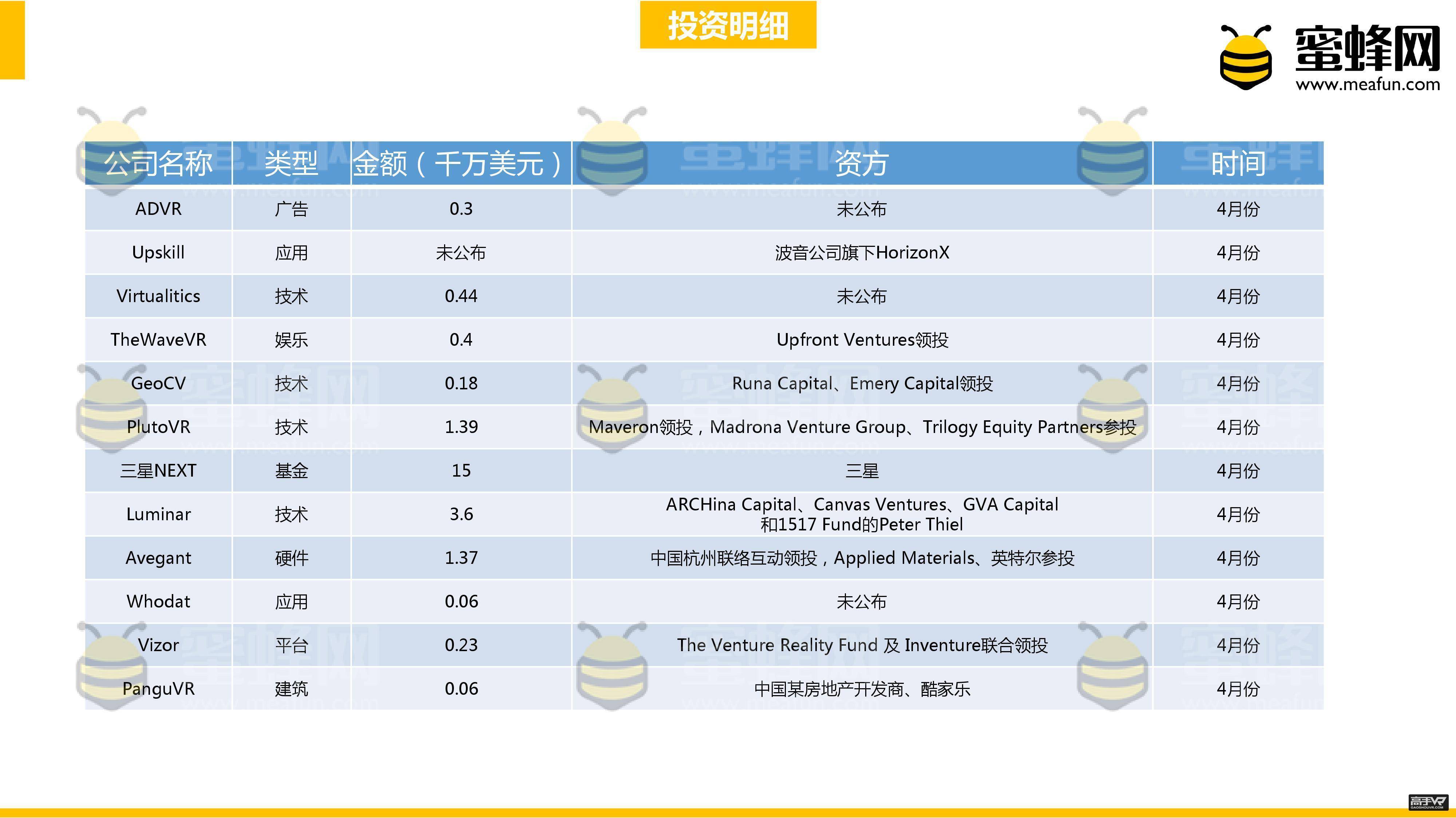 上半年全球VR/AR行业投资总额超过21.63亿美元