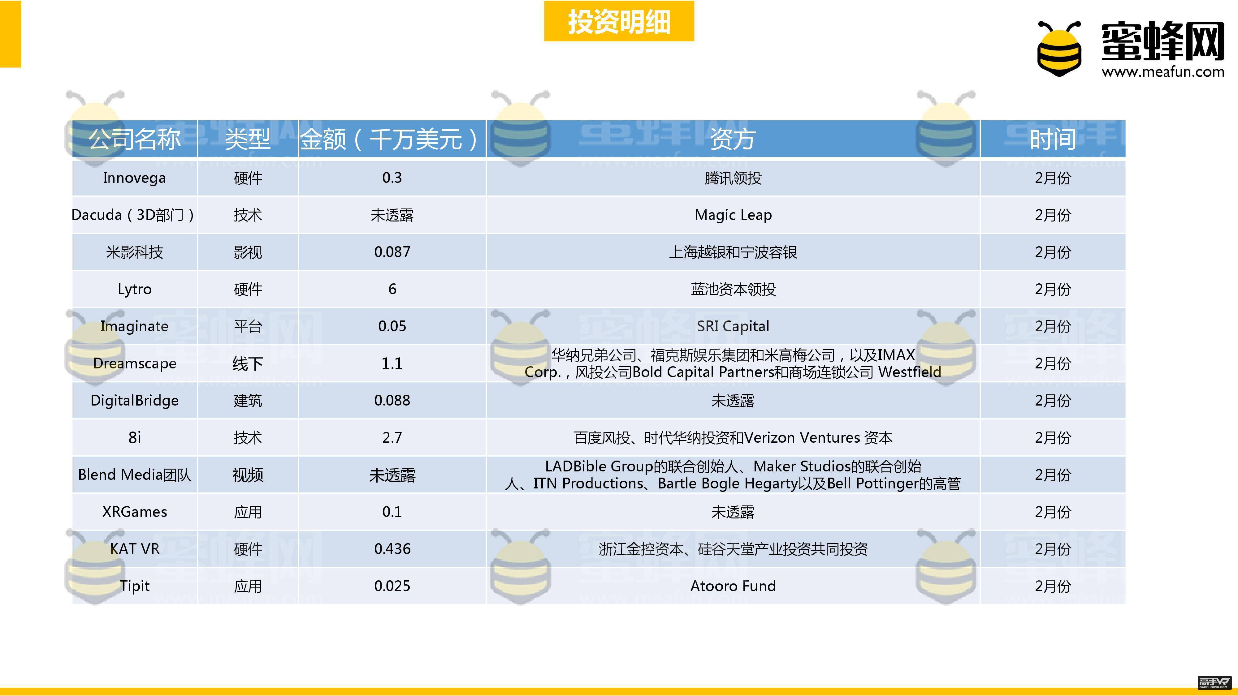 上半年全球VR/AR行业投资总额超过21.63亿美元