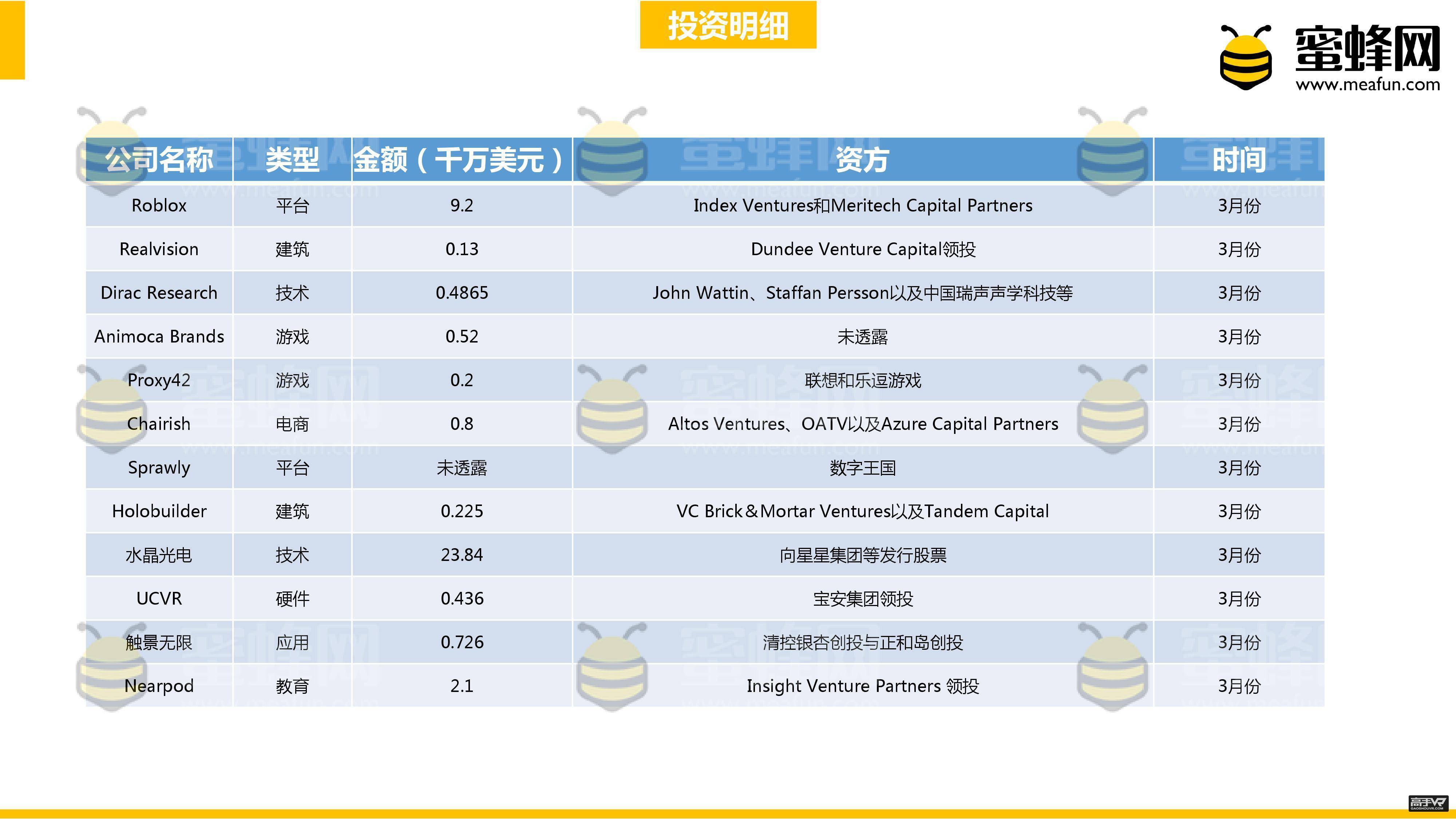 上半年全球VR/AR行业投资总额超过21.63亿美元