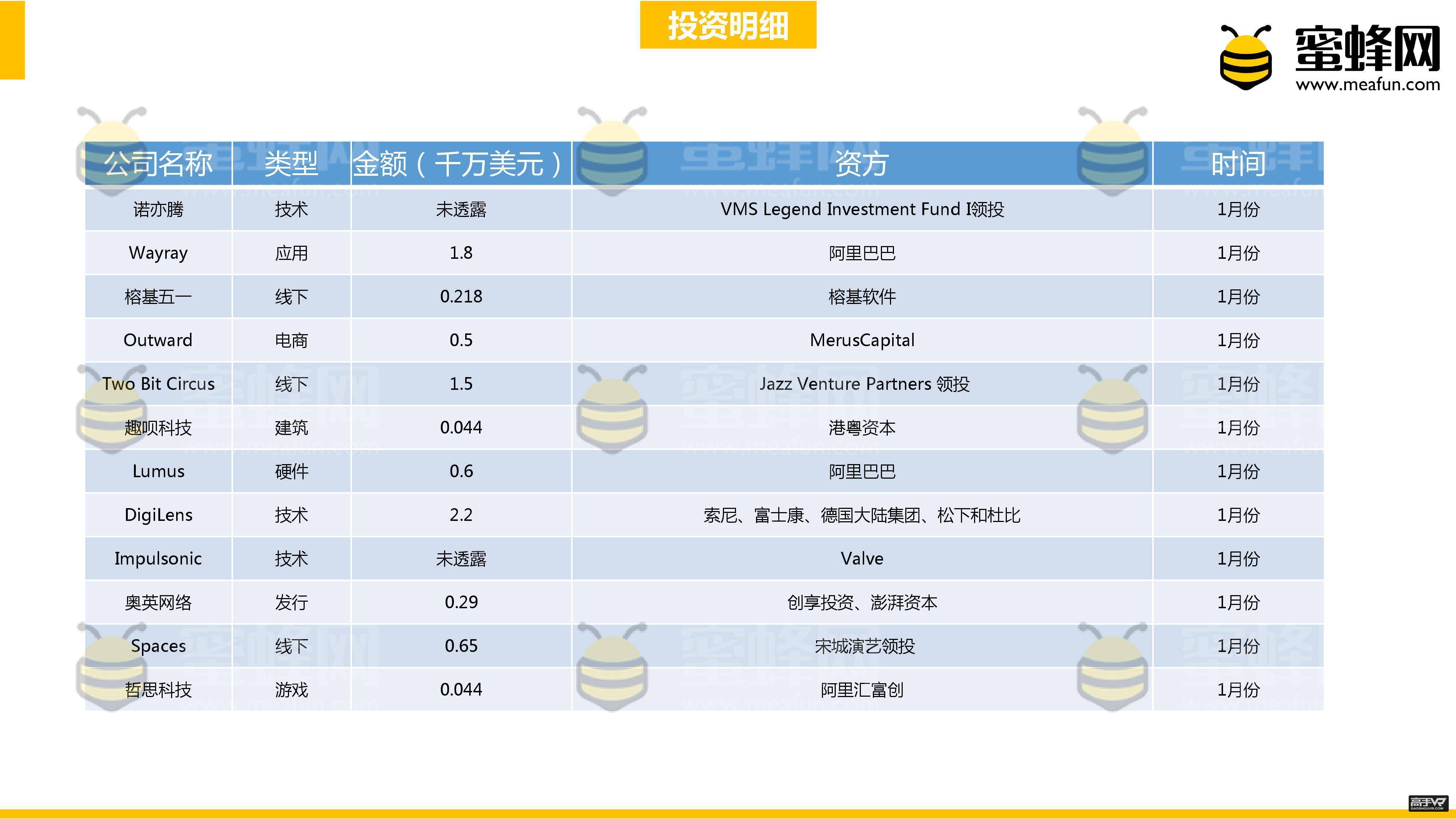 上半年全球VR/AR行业投资总额超过21.63亿美元