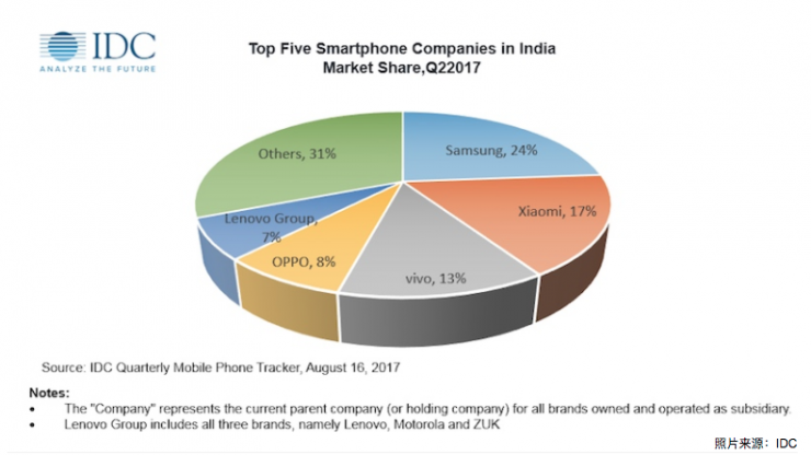 中国手机厂商进军印度，印度自主品牌全线沦陷？ 