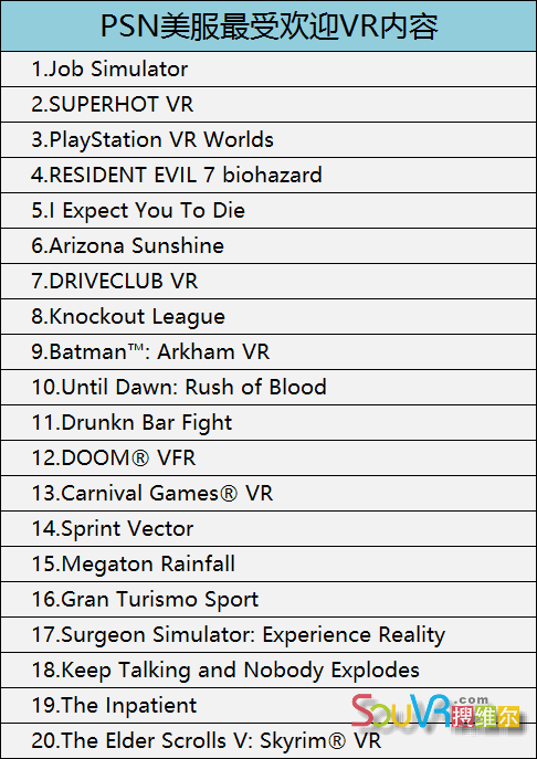 2018年2月，Oculus Rift最受欢迎VR内容如下（仅供参考）：