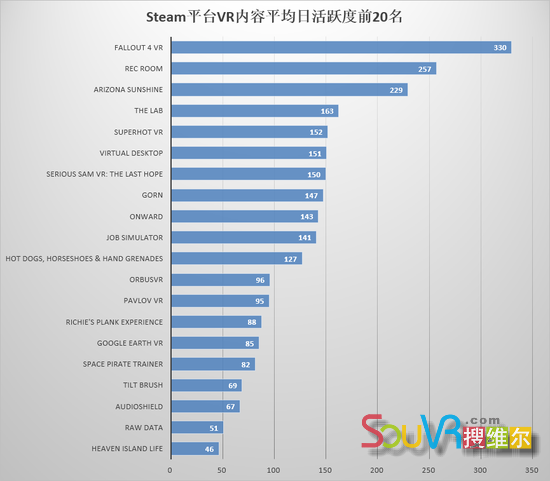 2018年2月，Steam平台新发售VR内容月活跃度前20名如下：