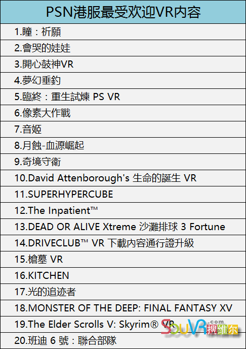 2018年2月，PSN美服最受欢迎VR内容如下（仅供参考）：