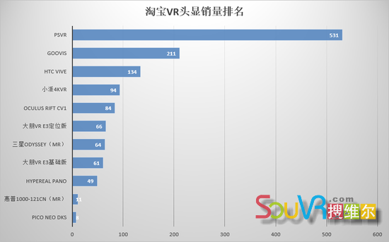 2018年2月，淘宝VR一体机销量排名如下（仅供参考）：