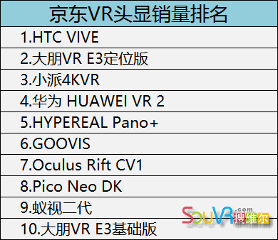 2018年2月，京东VR一体机销量排名如下（仅供参考）：