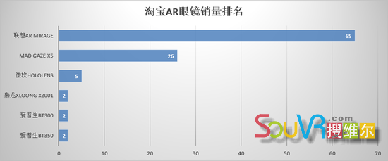 2018年2月，京东AR眼镜销量排名如下（仅供参考）：