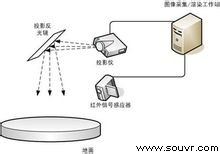 互动投影原理图