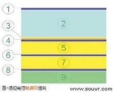 多点触摸技术