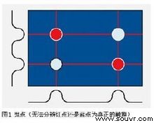 多点触摸技术