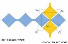 多点触摸技术