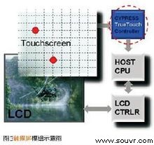 多点触摸技术