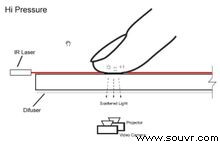 激光平面多点触摸技术原理图