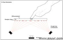 背面散射光照明多点触摸技术原理图