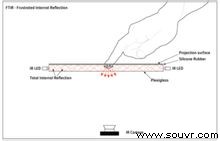 受抑全内反射多点触摸技术原理图
