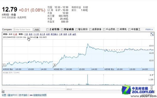 3D概念集体拉升 海源机械午后涨8% 